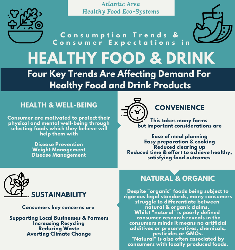 Four key trends are affecting consumer demand for healthy food and